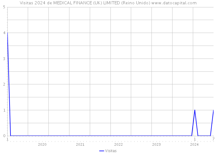 Visitas 2024 de MEDICAL FINANCE (UK) LIMITED (Reino Unido) 