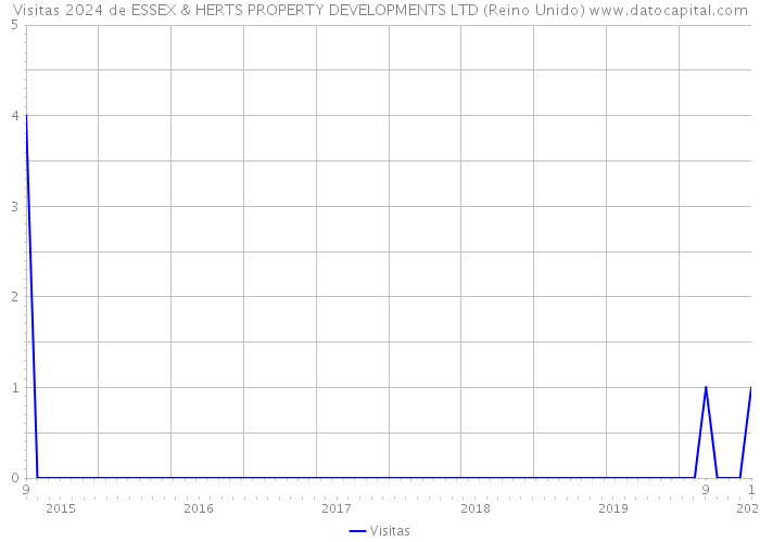 Visitas 2024 de ESSEX & HERTS PROPERTY DEVELOPMENTS LTD (Reino Unido) 