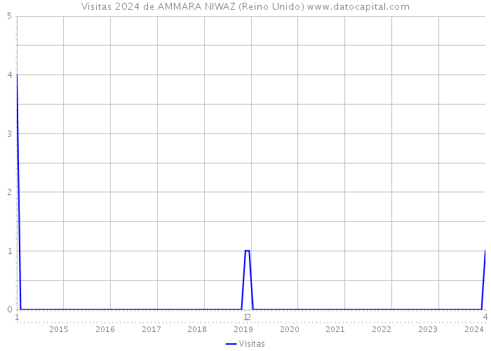 Visitas 2024 de AMMARA NIWAZ (Reino Unido) 