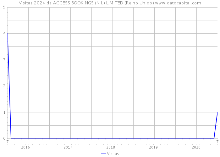 Visitas 2024 de ACCESS BOOKINGS (N.I.) LIMITED (Reino Unido) 