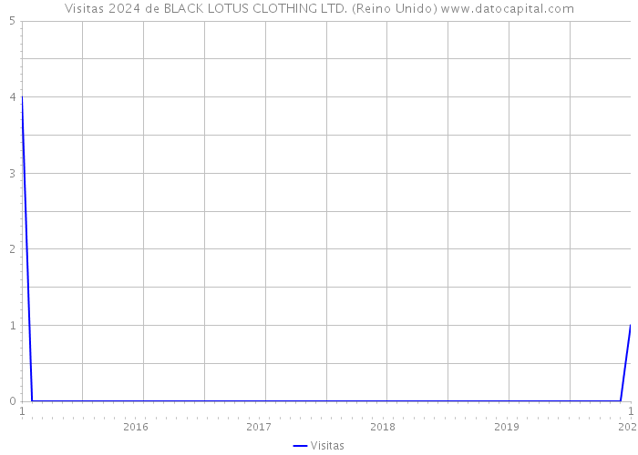 Visitas 2024 de BLACK LOTUS CLOTHING LTD. (Reino Unido) 