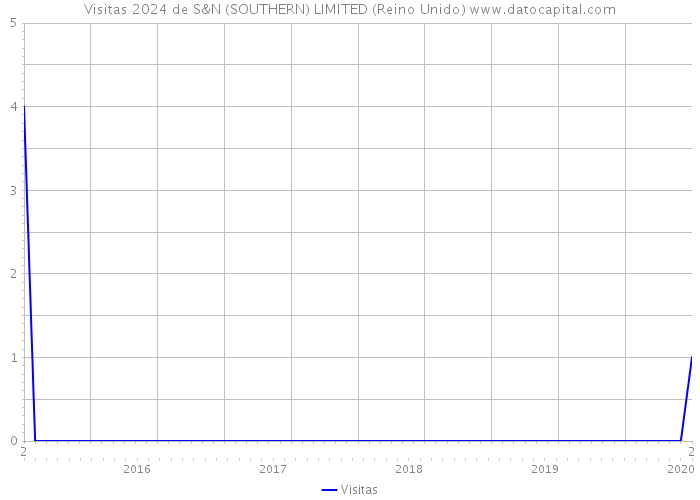 Visitas 2024 de S&N (SOUTHERN) LIMITED (Reino Unido) 