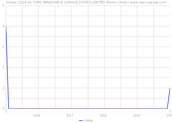 Visitas 2024 de YORK WINDOWS & GARAGE DOORS LIMITED (Reino Unido) 