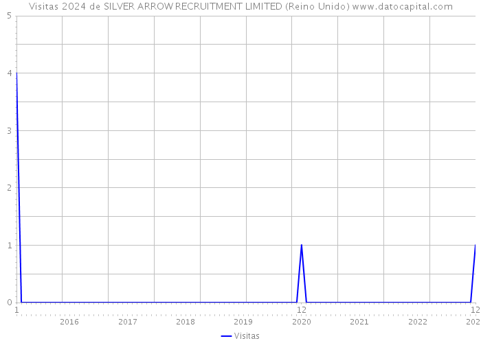 Visitas 2024 de SILVER ARROW RECRUITMENT LIMITED (Reino Unido) 