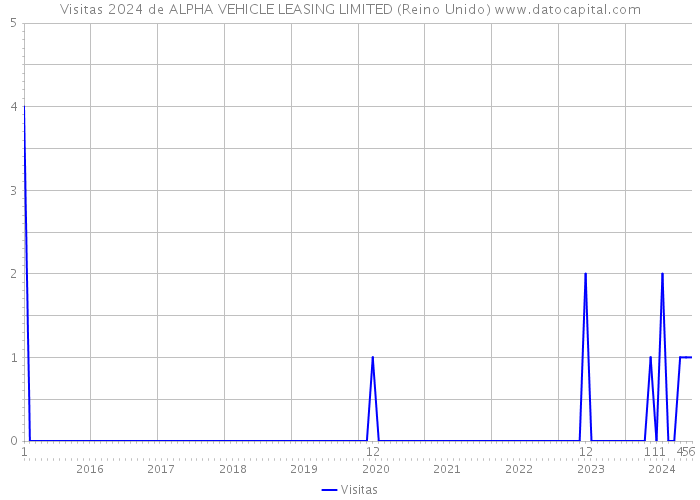 Visitas 2024 de ALPHA VEHICLE LEASING LIMITED (Reino Unido) 