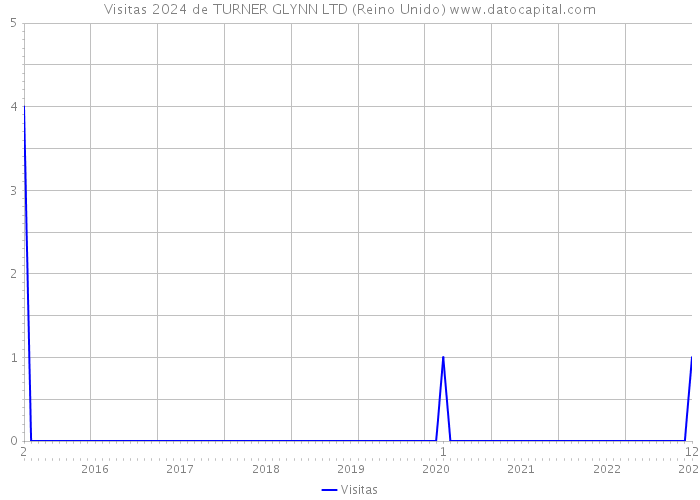 Visitas 2024 de TURNER GLYNN LTD (Reino Unido) 