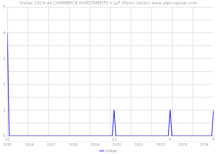 Visitas 2024 de COMMERCE INVESTMENTS V LLP (Reino Unido) 