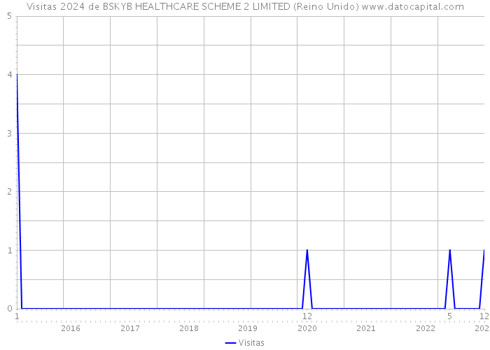 Visitas 2024 de BSKYB HEALTHCARE SCHEME 2 LIMITED (Reino Unido) 