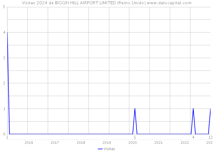 Visitas 2024 de BIGGIN HILL AIRPORT LIMITED (Reino Unido) 