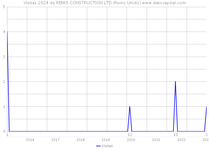 Visitas 2024 de REMIS CONSTRUCTION LTD (Reino Unido) 