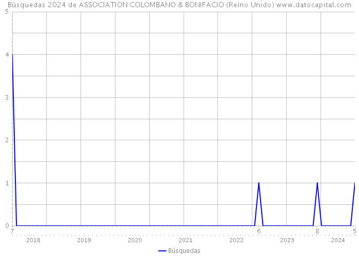 Búsquedas 2024 de ASSOCIATION COLOMBANO & BONIFACIO (Reino Unido) 
