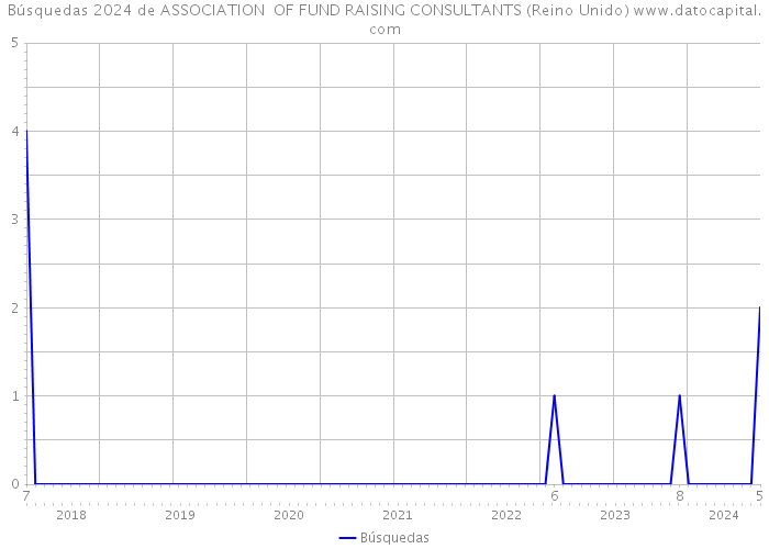 Búsquedas 2024 de ASSOCIATION OF FUND RAISING CONSULTANTS (Reino Unido) 