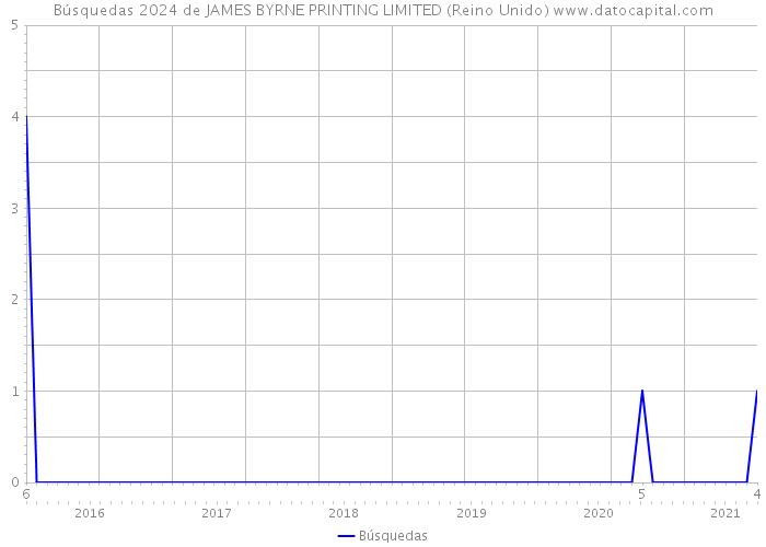 Búsquedas 2024 de JAMES BYRNE PRINTING LIMITED (Reino Unido) 