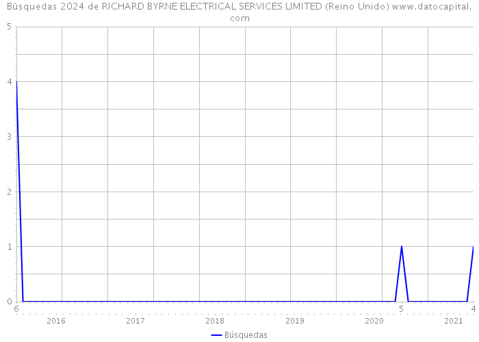 Búsquedas 2024 de RICHARD BYRNE ELECTRICAL SERVICES LIMITED (Reino Unido) 