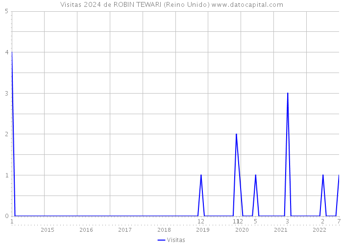 Visitas 2024 de ROBIN TEWARI (Reino Unido) 