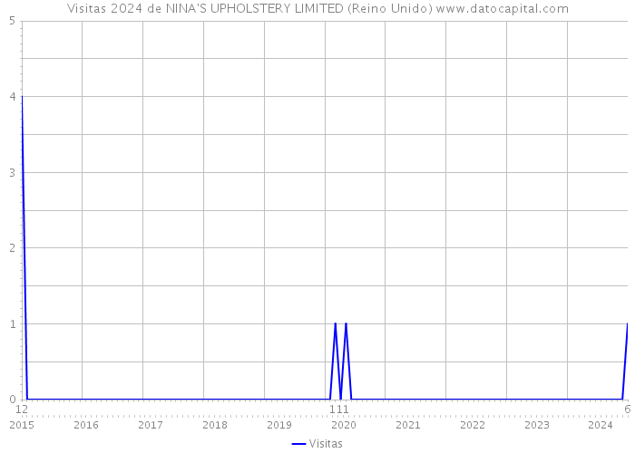 Visitas 2024 de NINA'S UPHOLSTERY LIMITED (Reino Unido) 