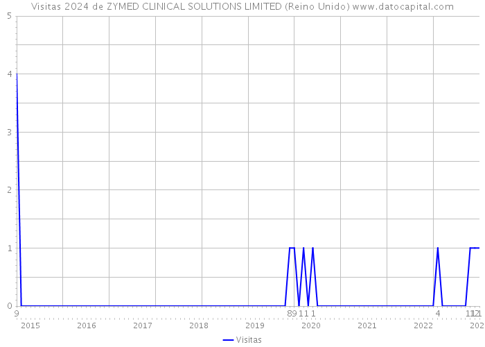 Visitas 2024 de ZYMED CLINICAL SOLUTIONS LIMITED (Reino Unido) 