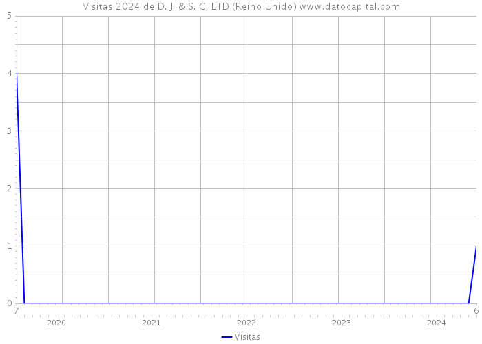 Visitas 2024 de D. J. & S. C. LTD (Reino Unido) 