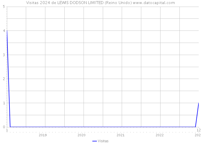 Visitas 2024 de LEWIS DODSON LIMITED (Reino Unido) 