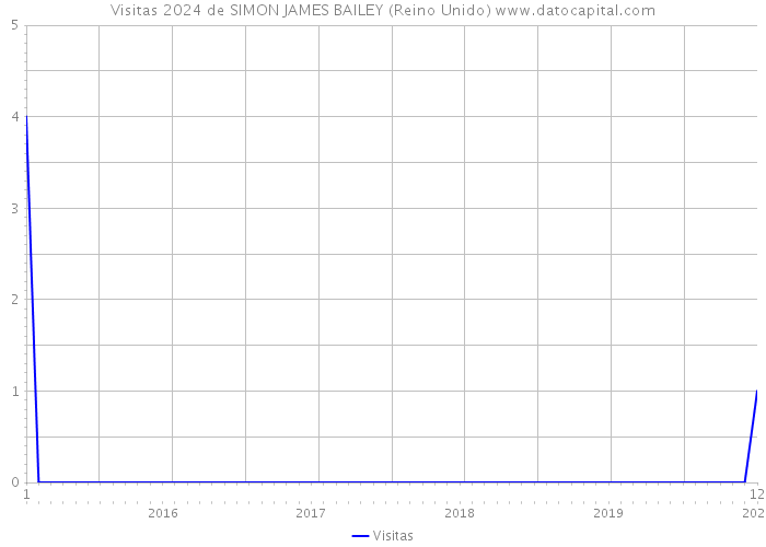 Visitas 2024 de SIMON JAMES BAILEY (Reino Unido) 