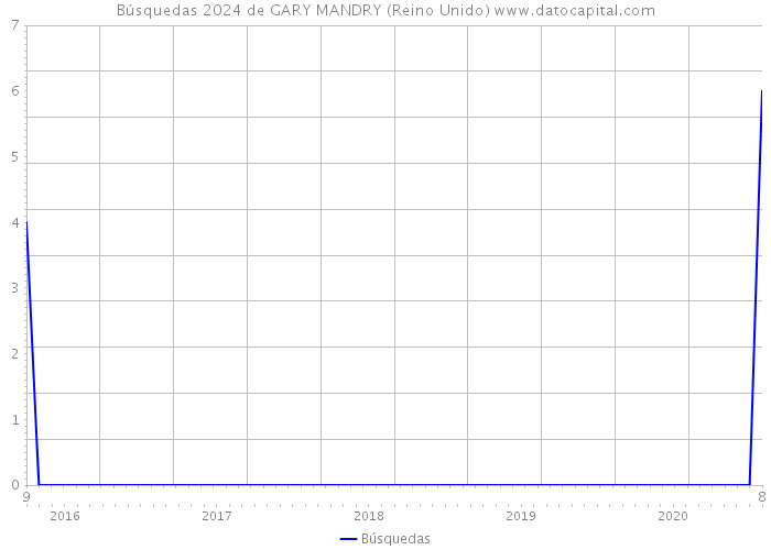 Búsquedas 2024 de GARY MANDRY (Reino Unido) 