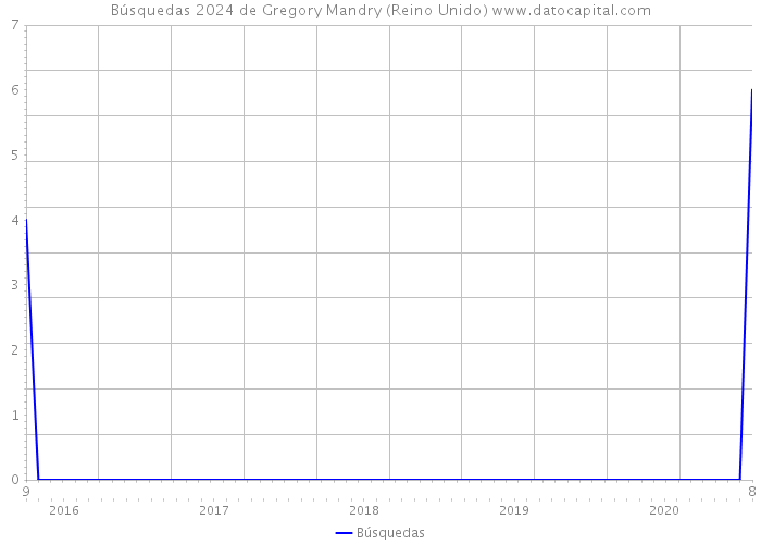 Búsquedas 2024 de Gregory Mandry (Reino Unido) 