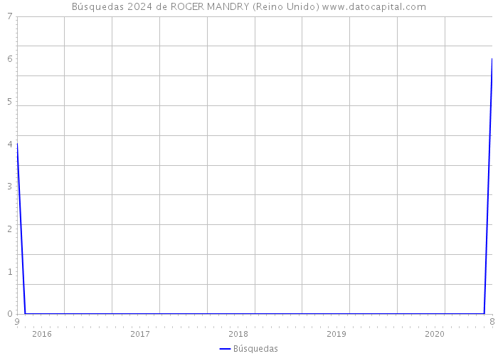 Búsquedas 2024 de ROGER MANDRY (Reino Unido) 