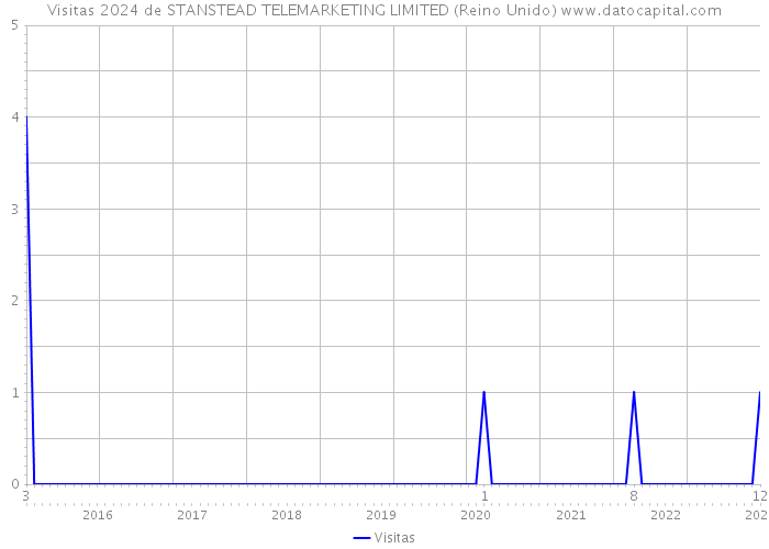 Visitas 2024 de STANSTEAD TELEMARKETING LIMITED (Reino Unido) 