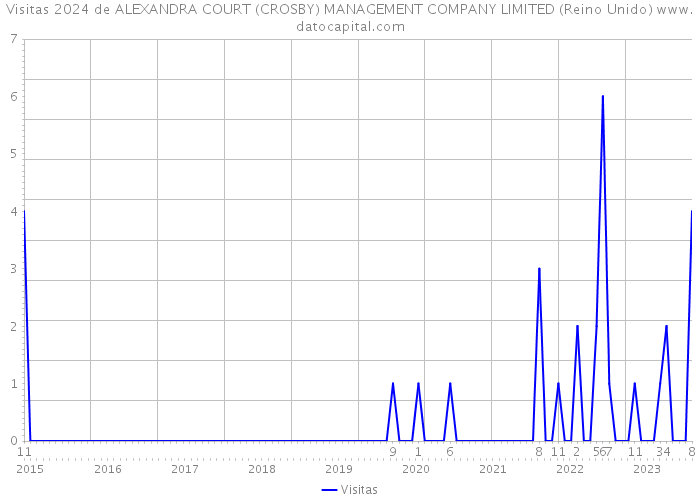 Visitas 2024 de ALEXANDRA COURT (CROSBY) MANAGEMENT COMPANY LIMITED (Reino Unido) 