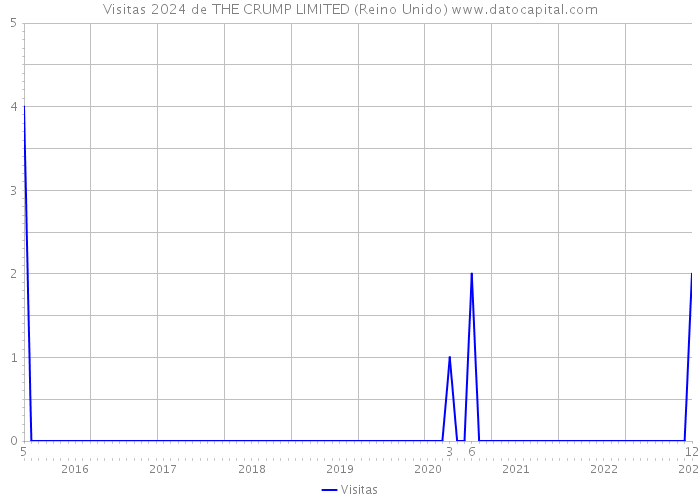 Visitas 2024 de THE CRUMP LIMITED (Reino Unido) 