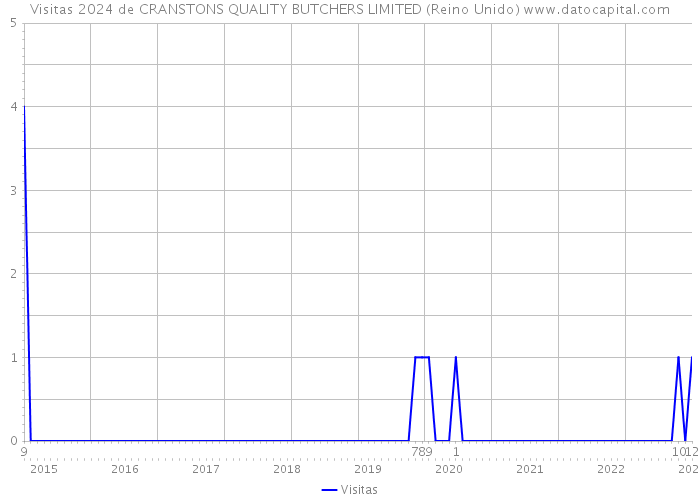 Visitas 2024 de CRANSTONS QUALITY BUTCHERS LIMITED (Reino Unido) 