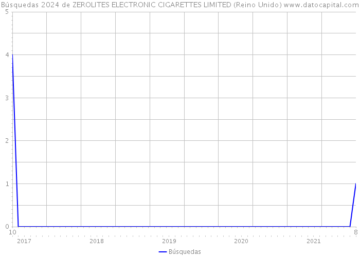 Búsquedas 2024 de ZEROLITES ELECTRONIC CIGARETTES LIMITED (Reino Unido) 