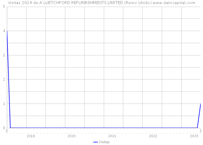 Visitas 2024 de A LUETCHFORD REFURBISHMENTS LIMITED (Reino Unido) 