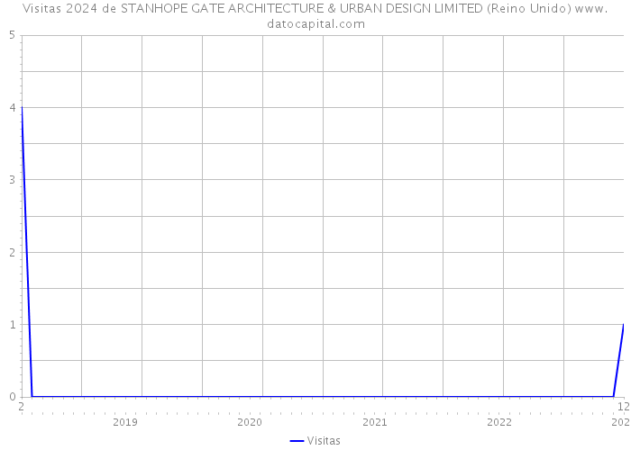 Visitas 2024 de STANHOPE GATE ARCHITECTURE & URBAN DESIGN LIMITED (Reino Unido) 
