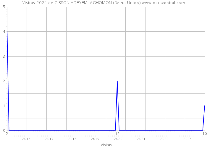 Visitas 2024 de GIBSON ADEYEMI AGHOMON (Reino Unido) 