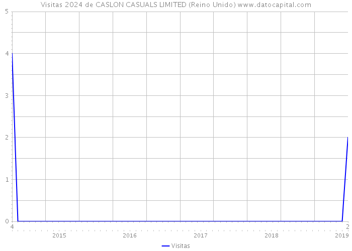 Visitas 2024 de CASLON CASUALS LIMITED (Reino Unido) 