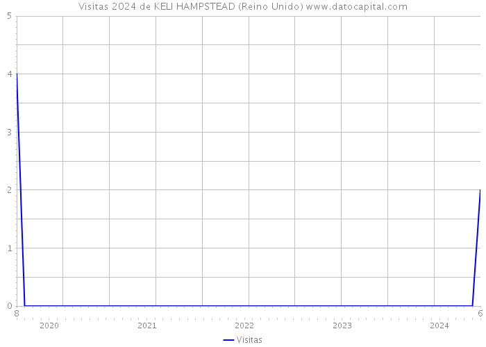 Visitas 2024 de KELI HAMPSTEAD (Reino Unido) 