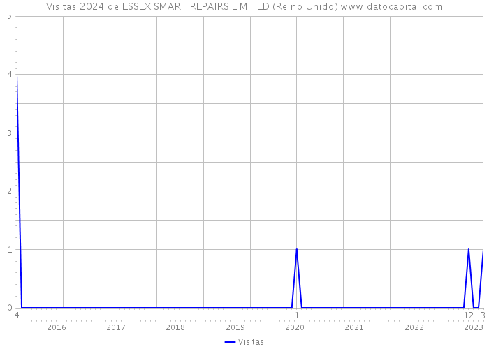 Visitas 2024 de ESSEX SMART REPAIRS LIMITED (Reino Unido) 