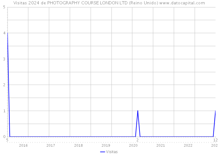 Visitas 2024 de PHOTOGRAPHY COURSE LONDON LTD (Reino Unido) 