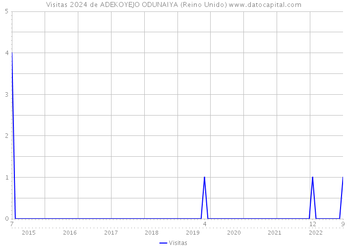 Visitas 2024 de ADEKOYEJO ODUNAIYA (Reino Unido) 