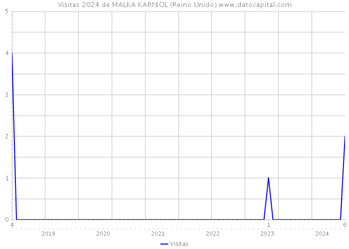 Visitas 2024 de MALKA KARNIOL (Reino Unido) 