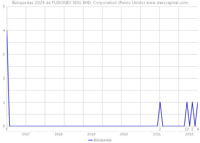 Búsquedas 2024 de FUSIONEX SDN. BHD. Corporation (Reino Unido) 