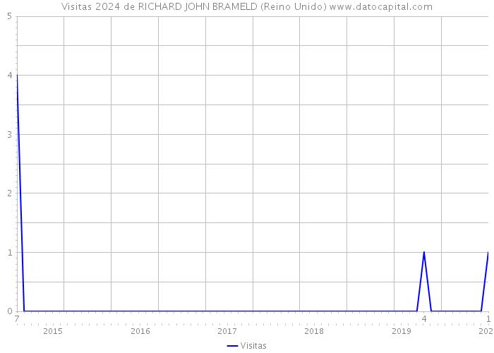 Visitas 2024 de RICHARD JOHN BRAMELD (Reino Unido) 