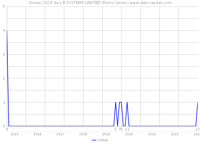 Visitas 2024 de L B SYSTEMS LIMITED (Reino Unido) 