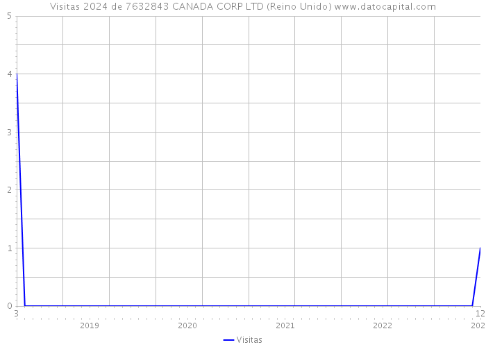 Visitas 2024 de 7632843 CANADA CORP LTD (Reino Unido) 