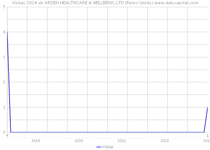 Visitas 2024 de ARDEN HEALTHCARE & WELLBEING LTD (Reino Unido) 