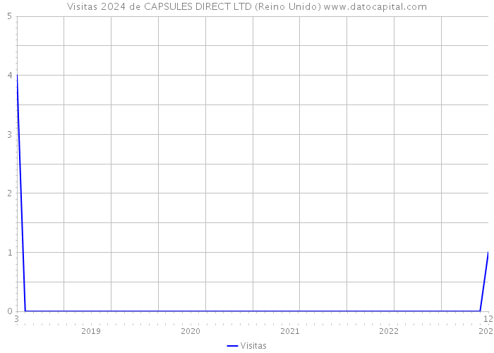 Visitas 2024 de CAPSULES DIRECT LTD (Reino Unido) 