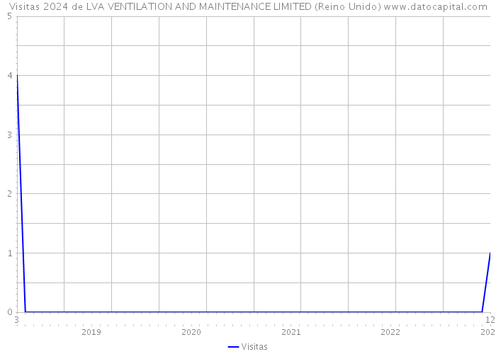 Visitas 2024 de LVA VENTILATION AND MAINTENANCE LIMITED (Reino Unido) 