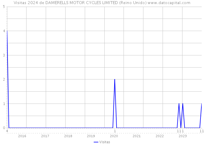 Visitas 2024 de DAMERELLS MOTOR CYCLES LIMITED (Reino Unido) 