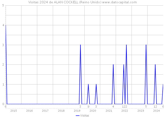 Visitas 2024 de ALAN COCKELL (Reino Unido) 